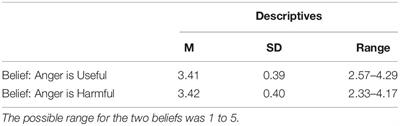 Teachers’ Beliefs About Children’s Anger and Skill in Recognizing Children’s Anger Expressions